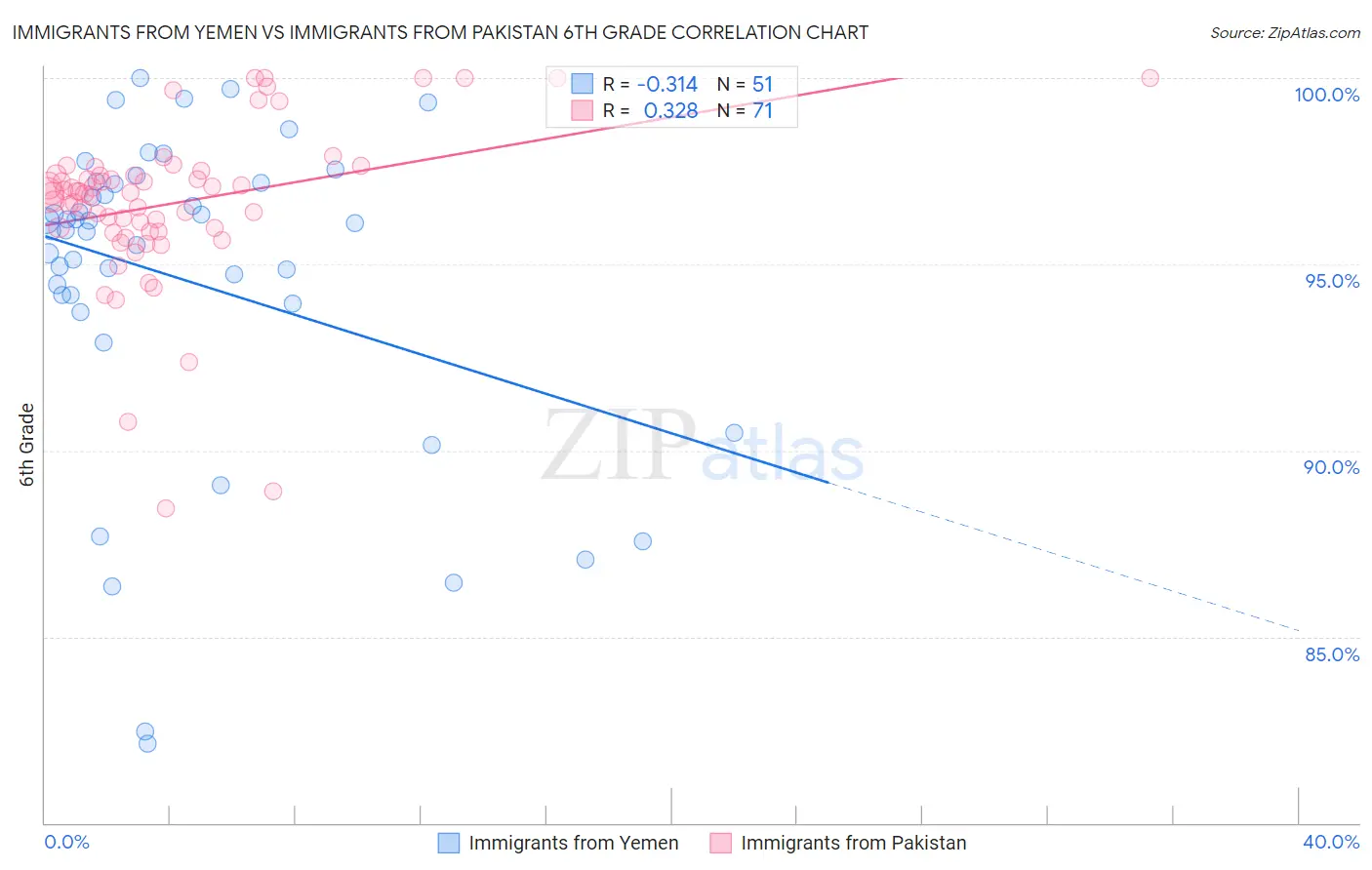 Immigrants from Yemen vs Immigrants from Pakistan 6th Grade