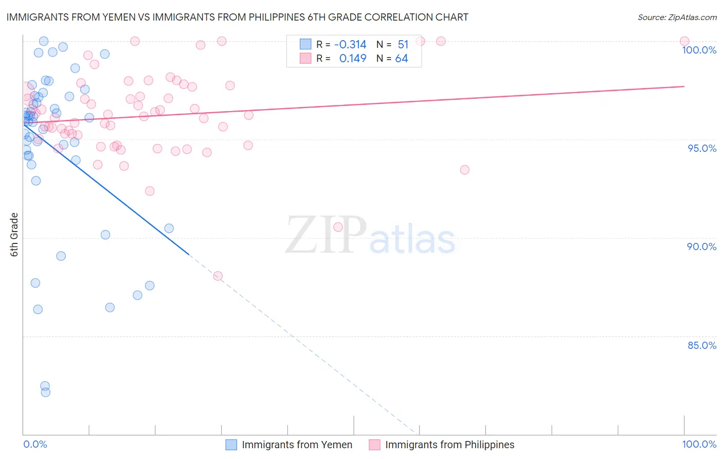 Immigrants from Yemen vs Immigrants from Philippines 6th Grade