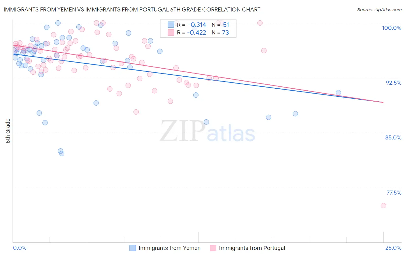 Immigrants from Yemen vs Immigrants from Portugal 6th Grade