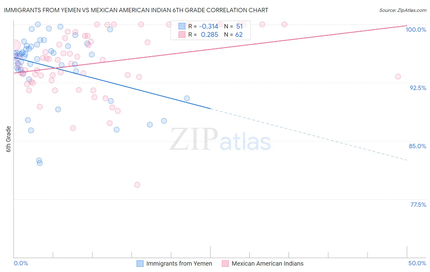 Immigrants from Yemen vs Mexican American Indian 6th Grade