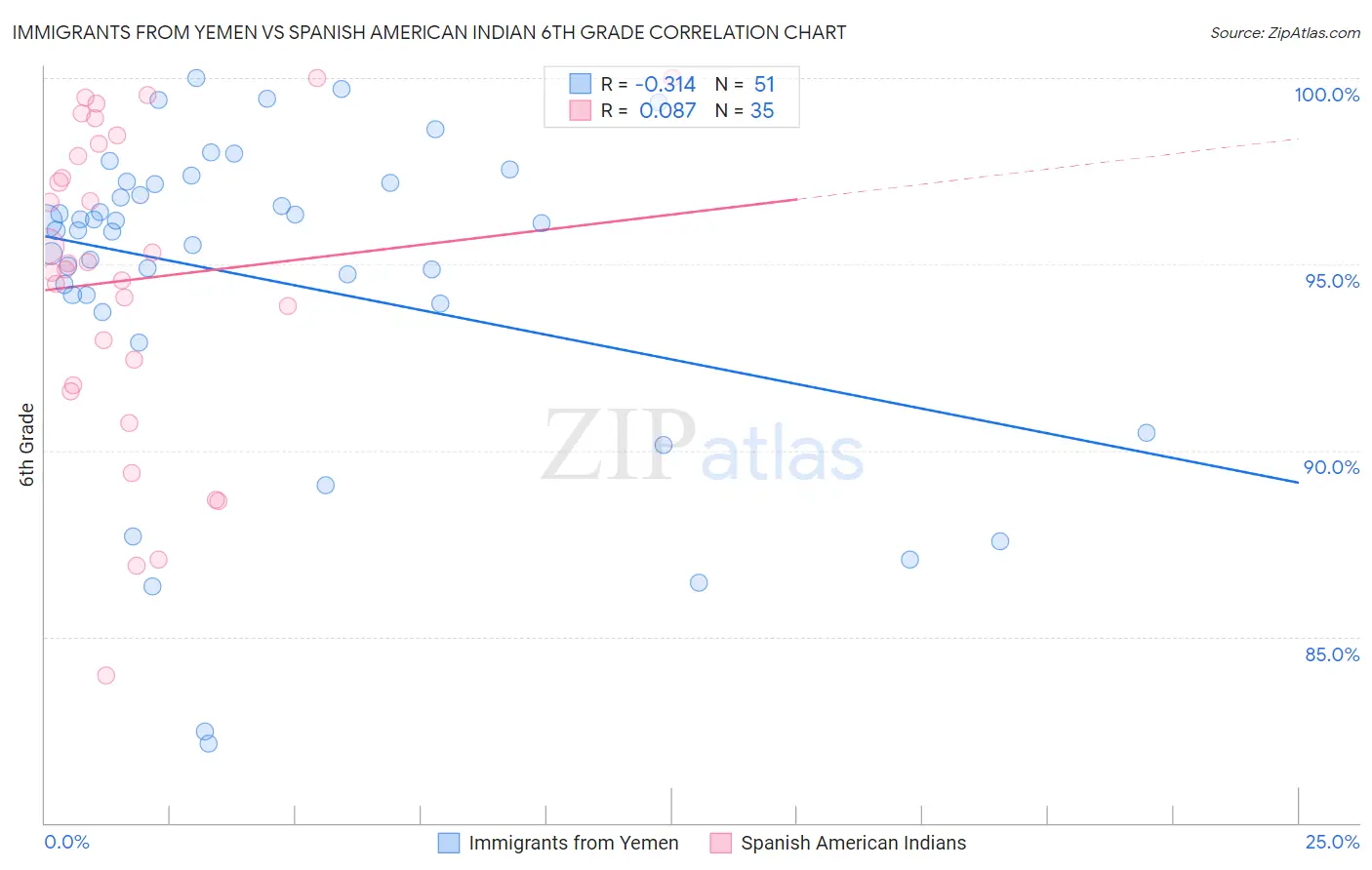 Immigrants from Yemen vs Spanish American Indian 6th Grade