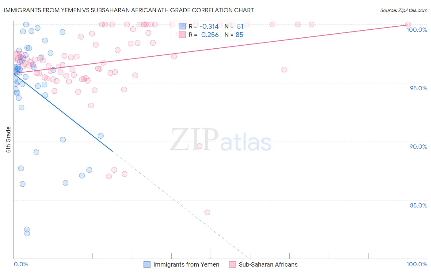 Immigrants from Yemen vs Subsaharan African 6th Grade