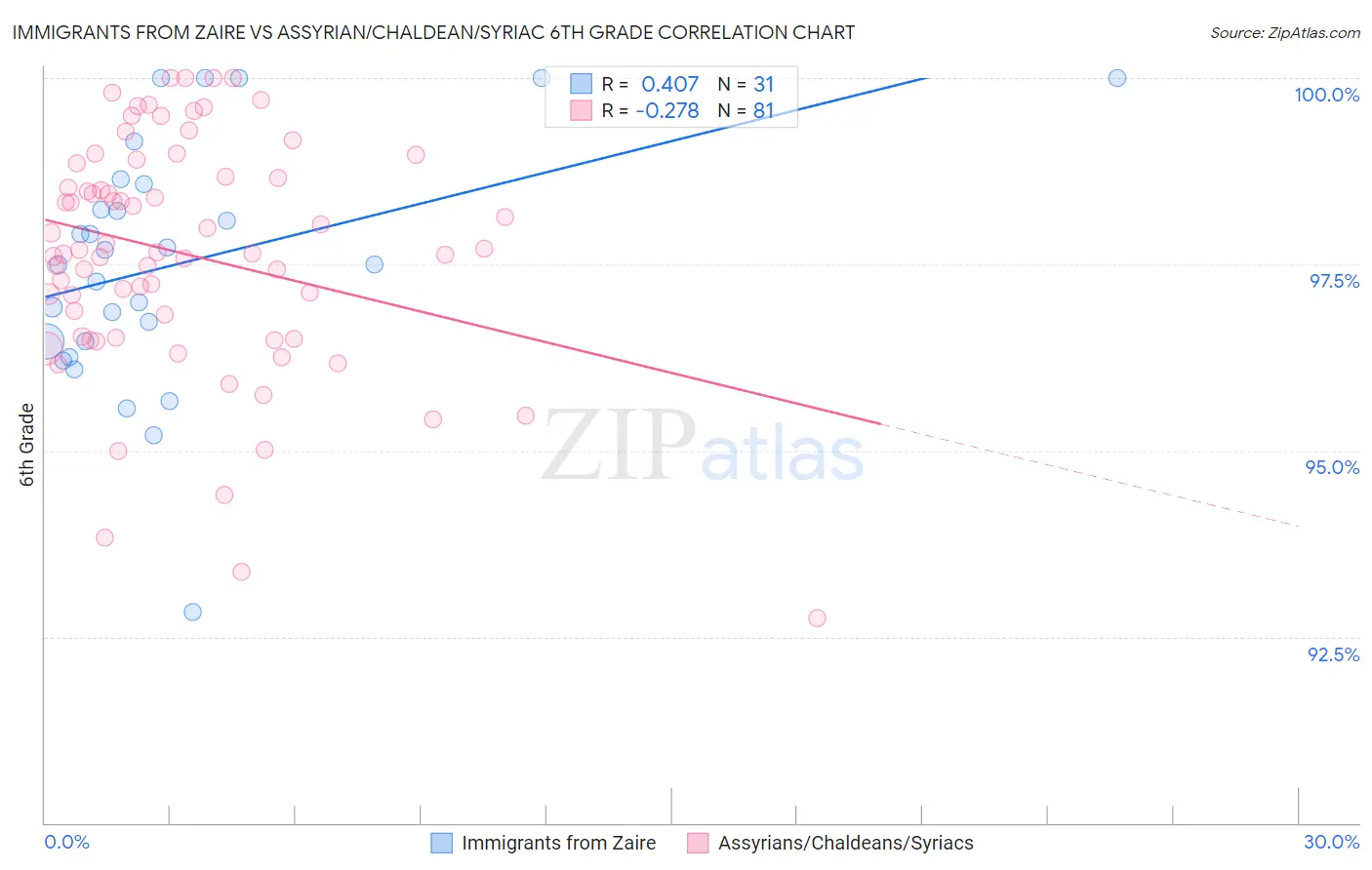 Immigrants from Zaire vs Assyrian/Chaldean/Syriac 6th Grade