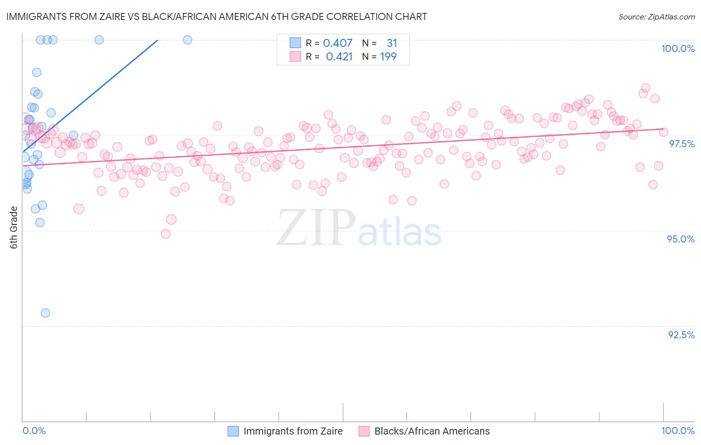Immigrants from Zaire vs Black/African American 6th Grade