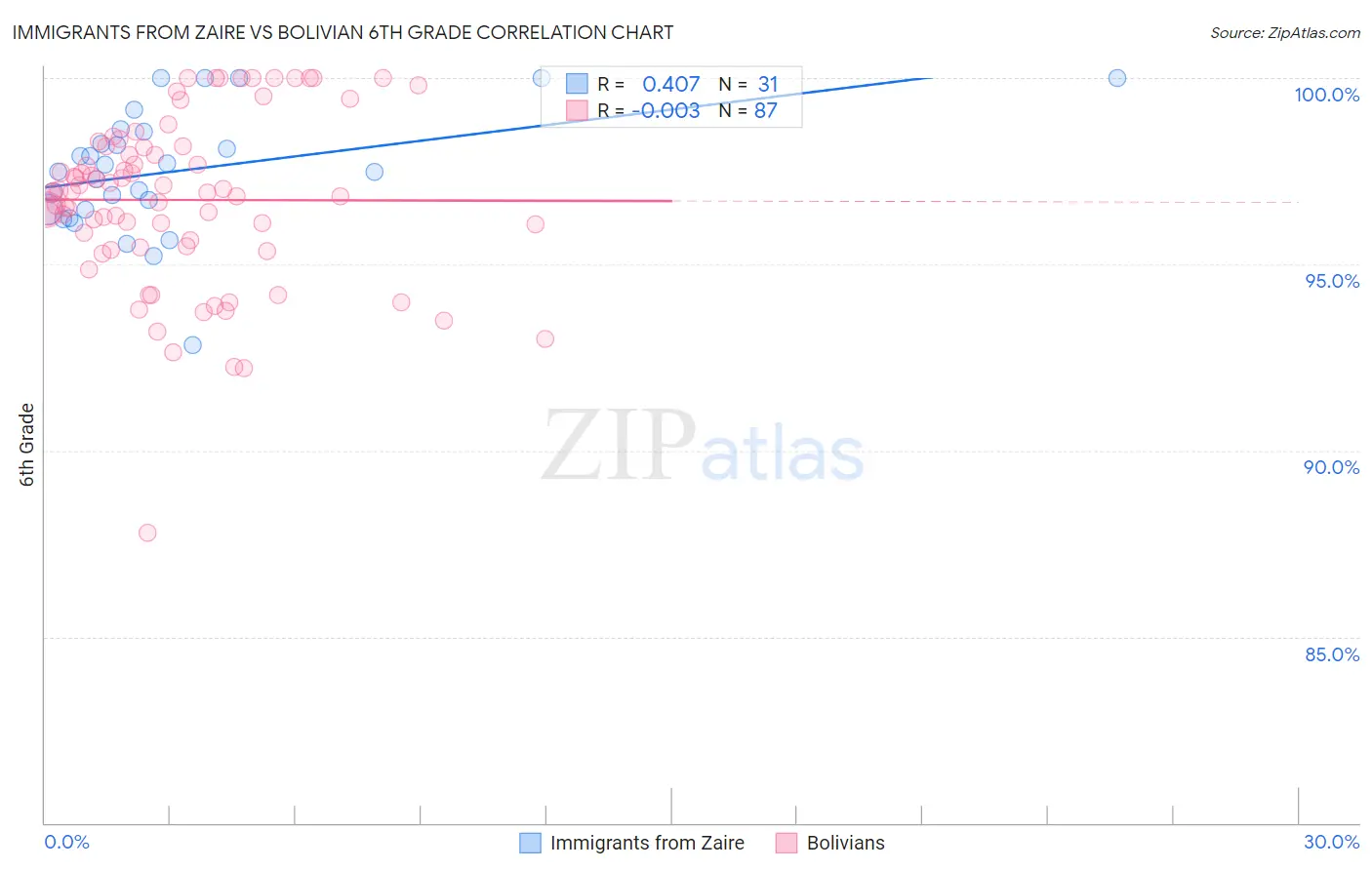 Immigrants from Zaire vs Bolivian 6th Grade