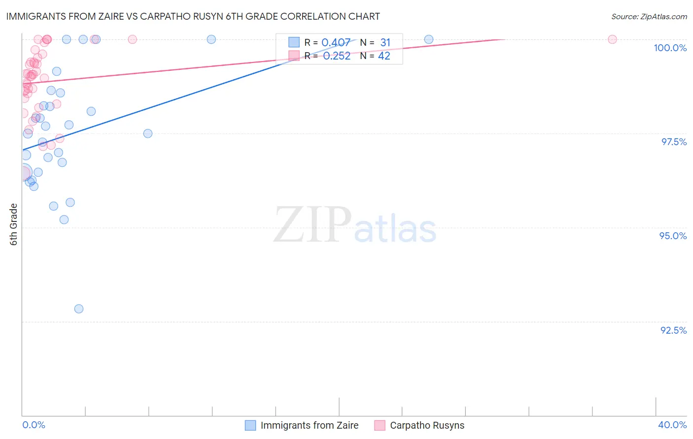 Immigrants from Zaire vs Carpatho Rusyn 6th Grade