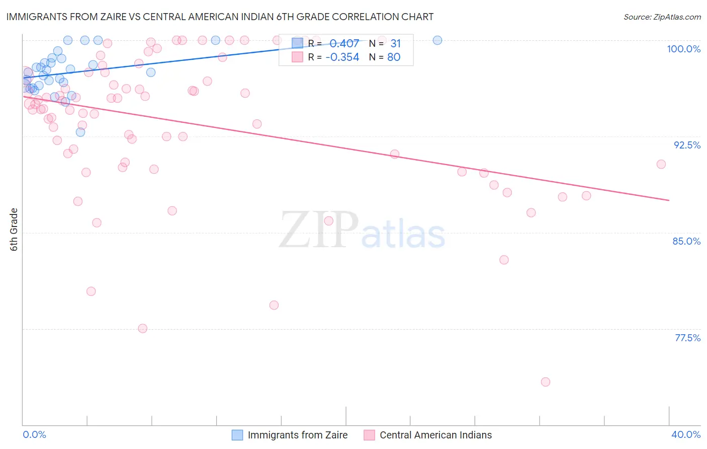 Immigrants from Zaire vs Central American Indian 6th Grade