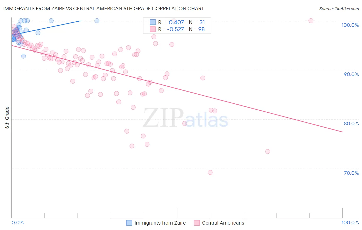 Immigrants from Zaire vs Central American 6th Grade