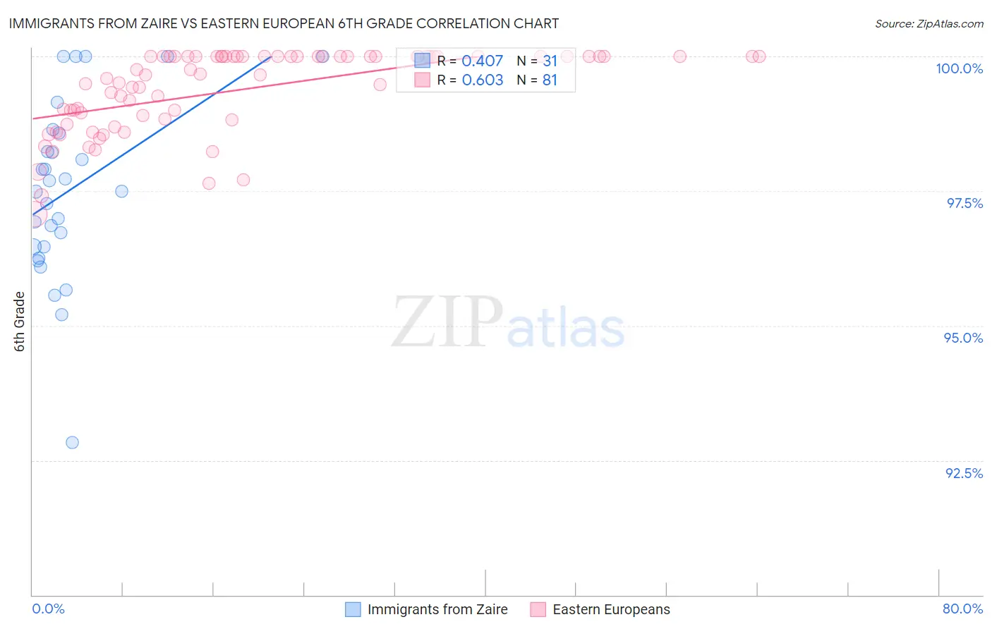 Immigrants from Zaire vs Eastern European 6th Grade
