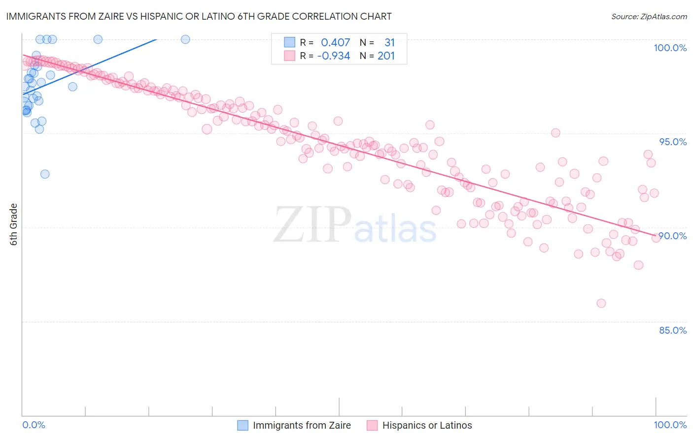 Immigrants from Zaire vs Hispanic or Latino 6th Grade