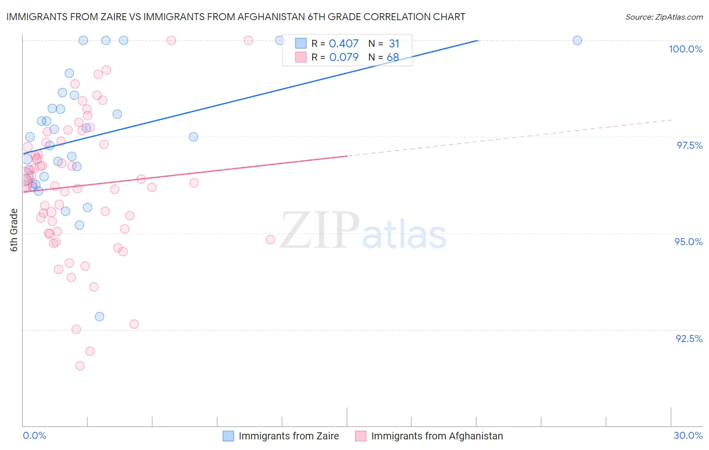 Immigrants from Zaire vs Immigrants from Afghanistan 6th Grade