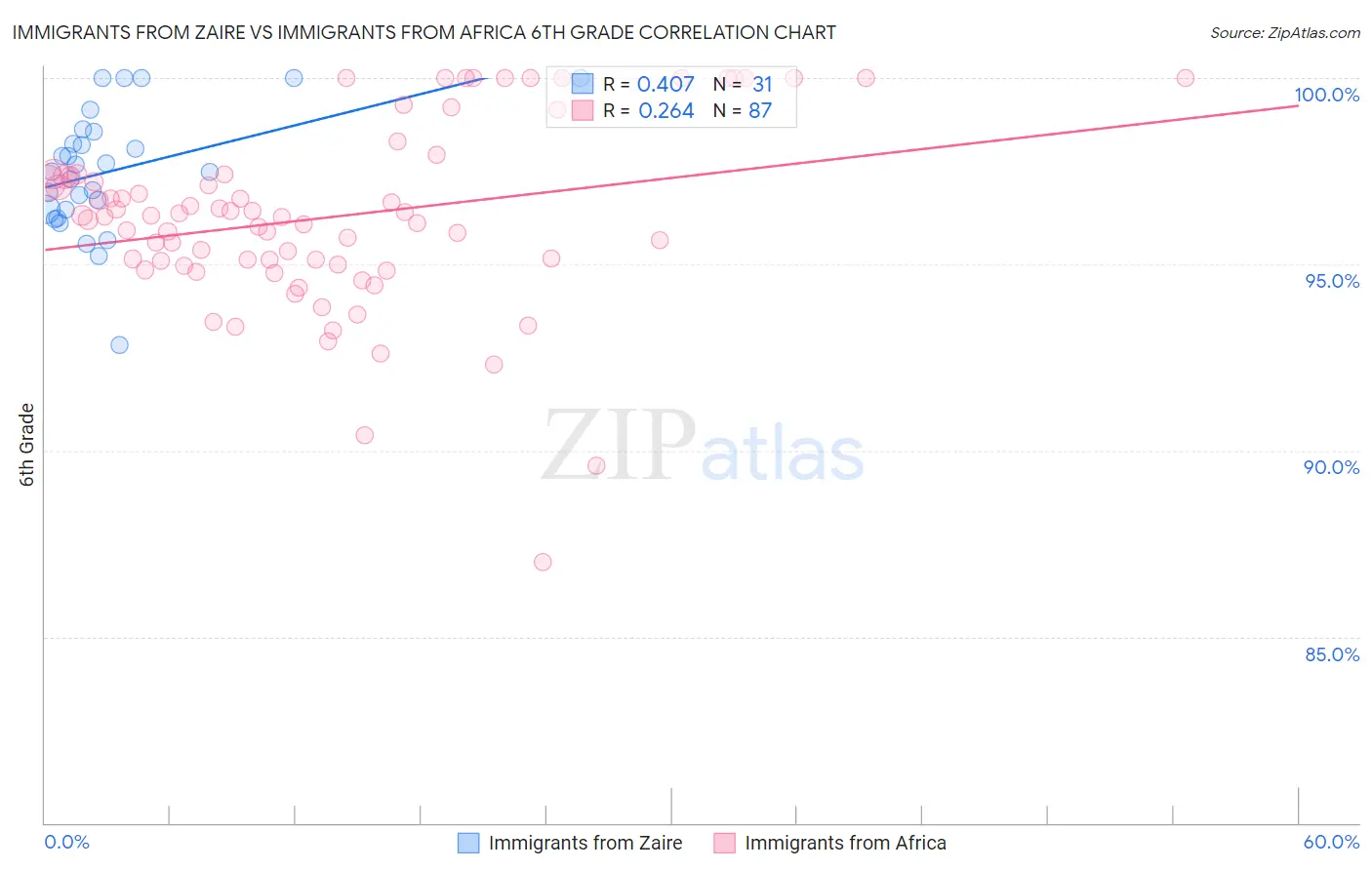 Immigrants from Zaire vs Immigrants from Africa 6th Grade