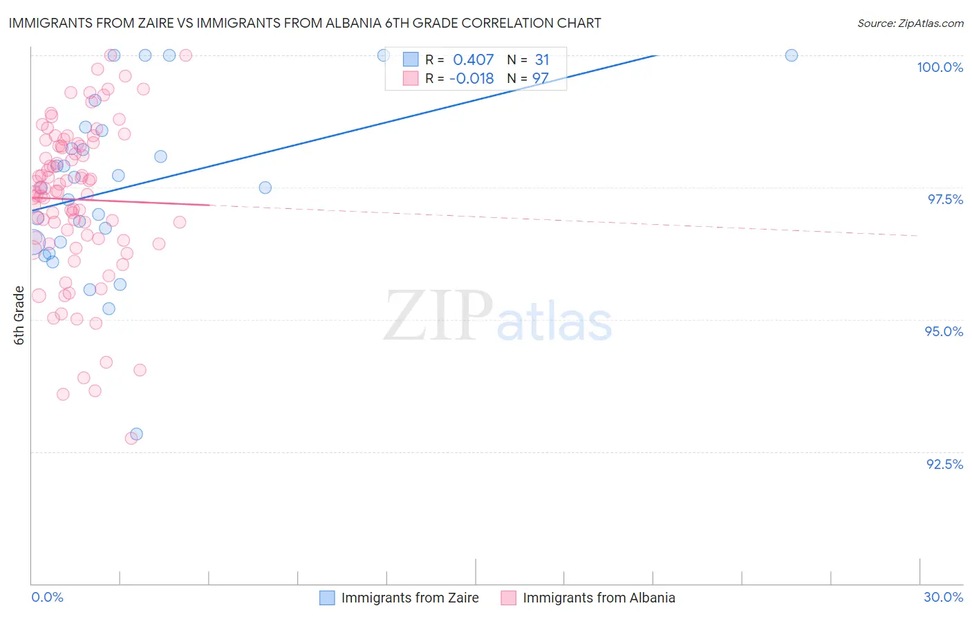 Immigrants from Zaire vs Immigrants from Albania 6th Grade