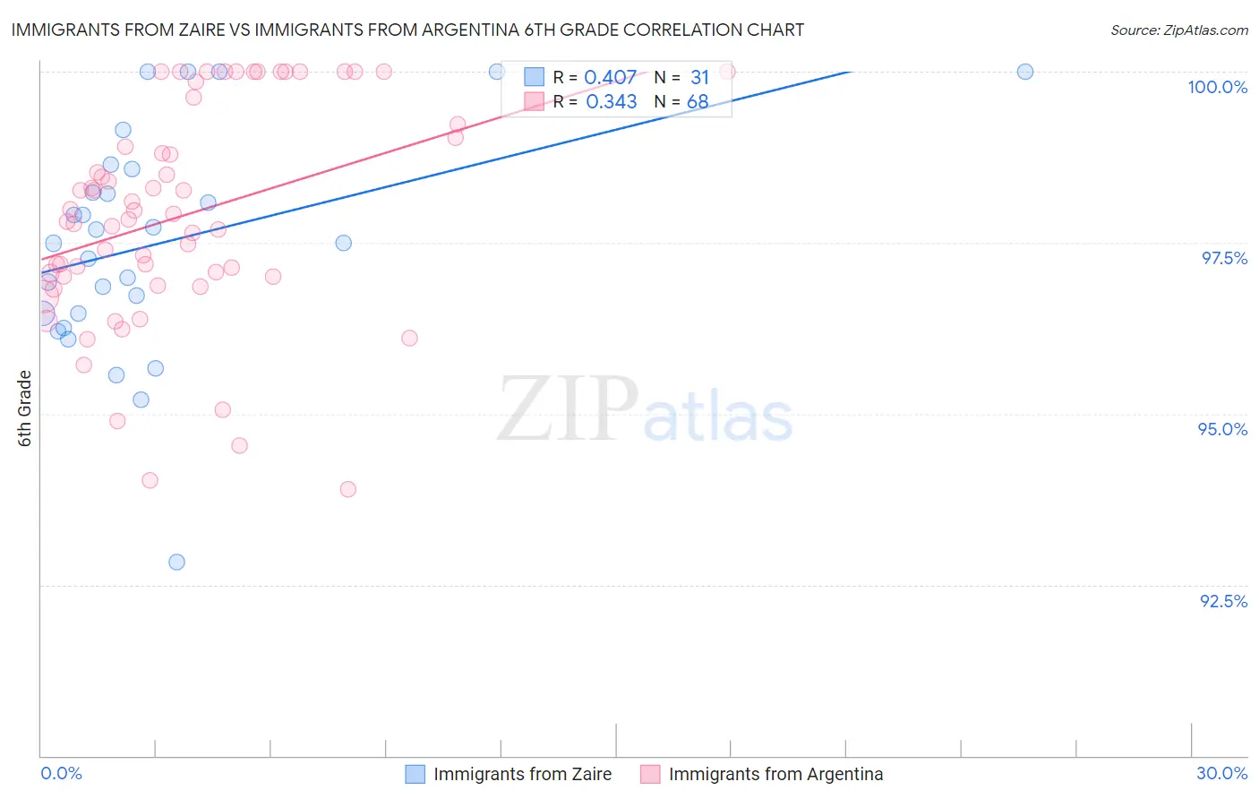 Immigrants from Zaire vs Immigrants from Argentina 6th Grade