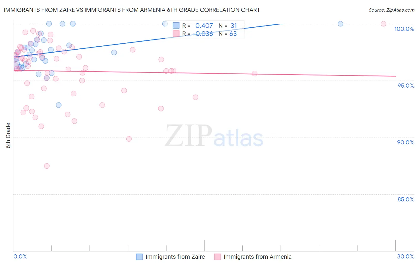 Immigrants from Zaire vs Immigrants from Armenia 6th Grade