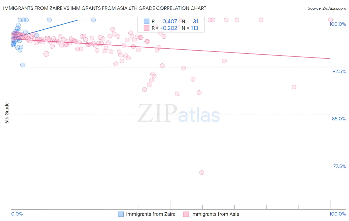 Immigrants from Zaire vs Immigrants from Asia 6th Grade