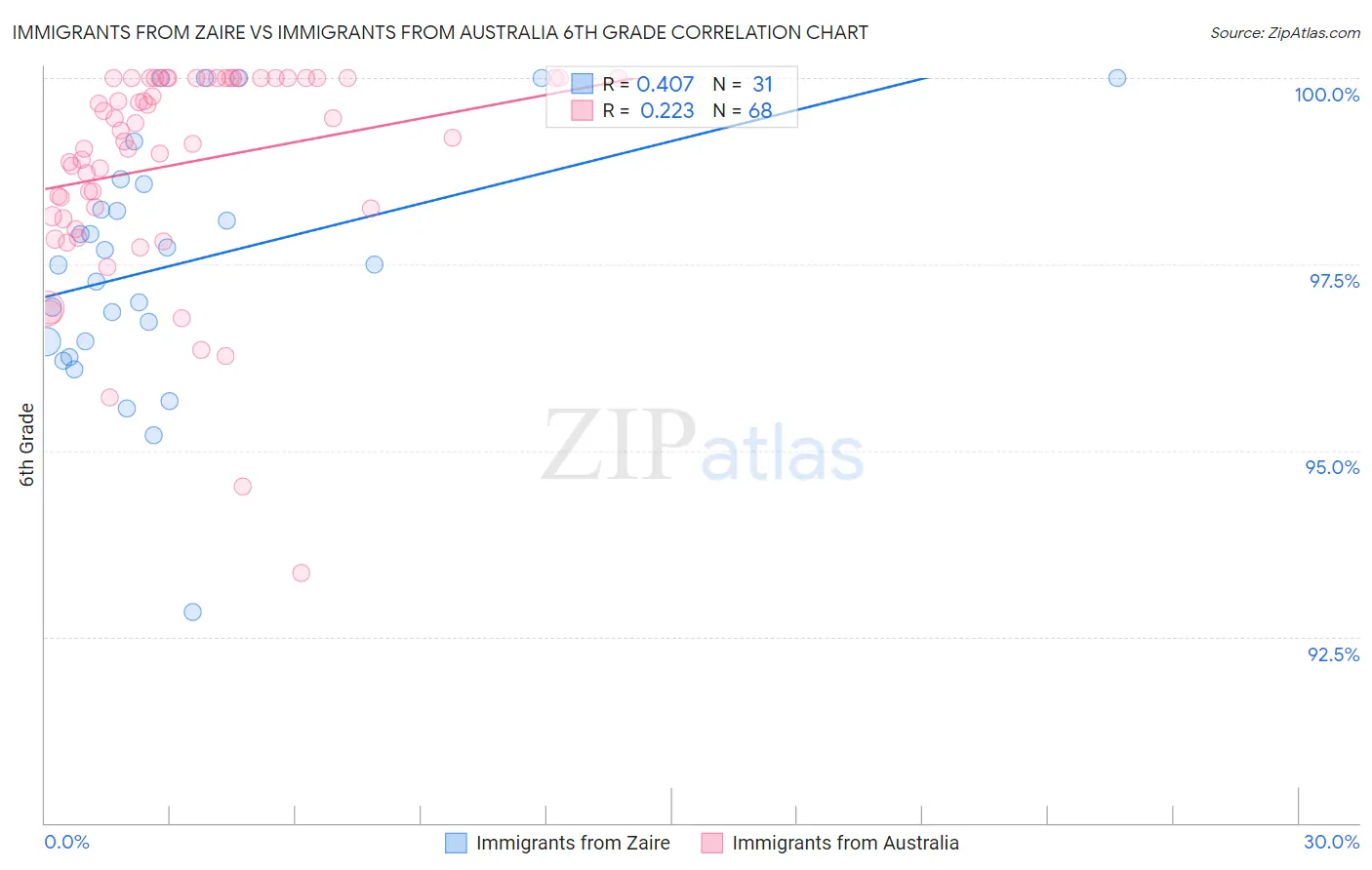Immigrants from Zaire vs Immigrants from Australia 6th Grade