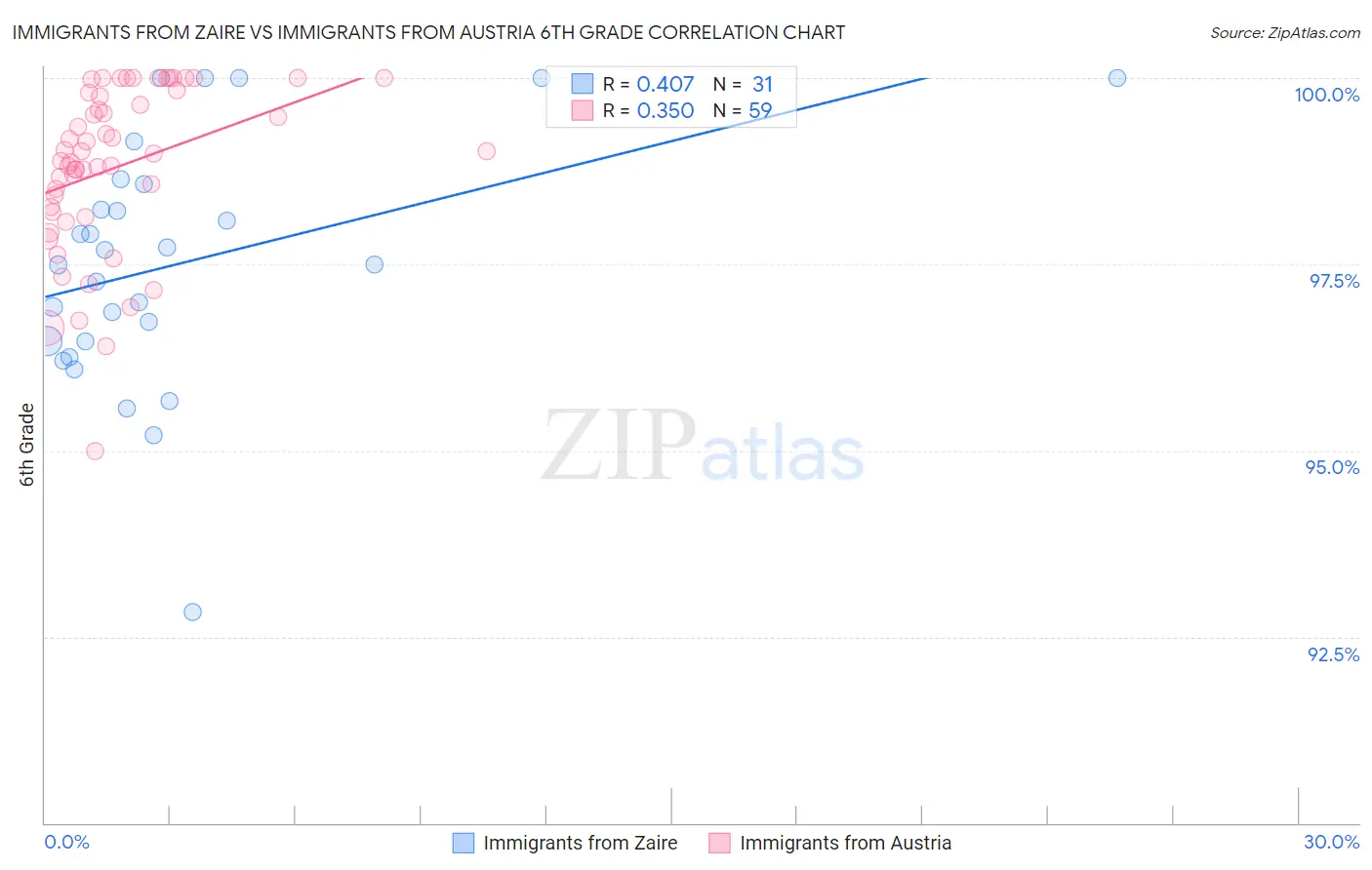 Immigrants from Zaire vs Immigrants from Austria 6th Grade