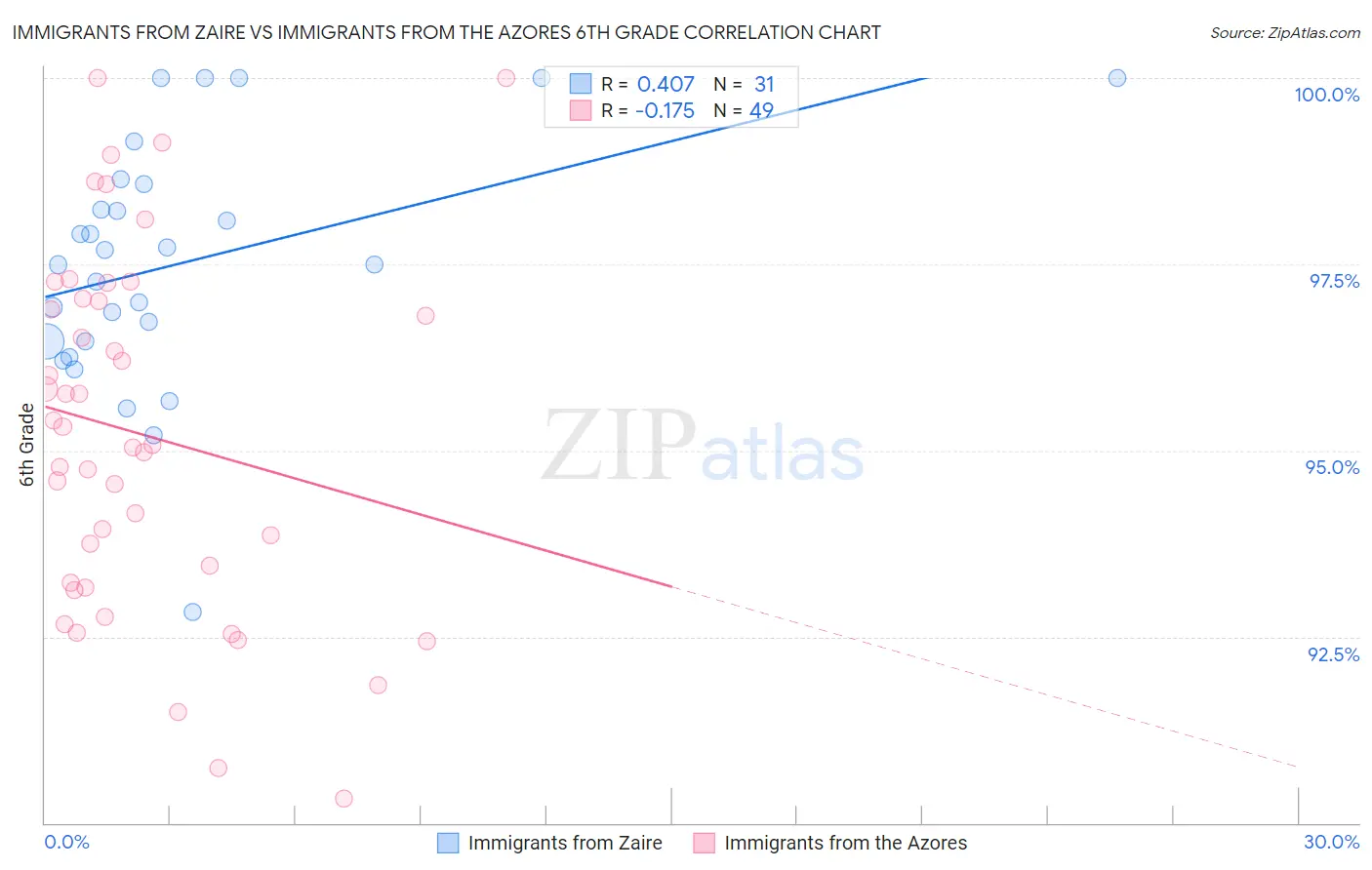 Immigrants from Zaire vs Immigrants from the Azores 6th Grade