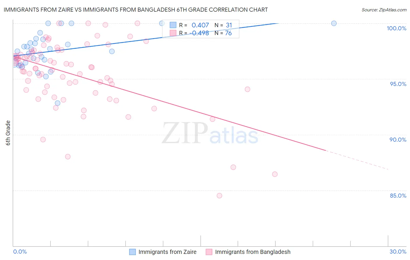 Immigrants from Zaire vs Immigrants from Bangladesh 6th Grade