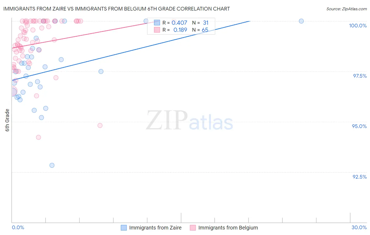 Immigrants from Zaire vs Immigrants from Belgium 6th Grade
