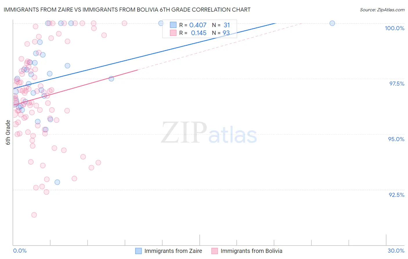 Immigrants from Zaire vs Immigrants from Bolivia 6th Grade