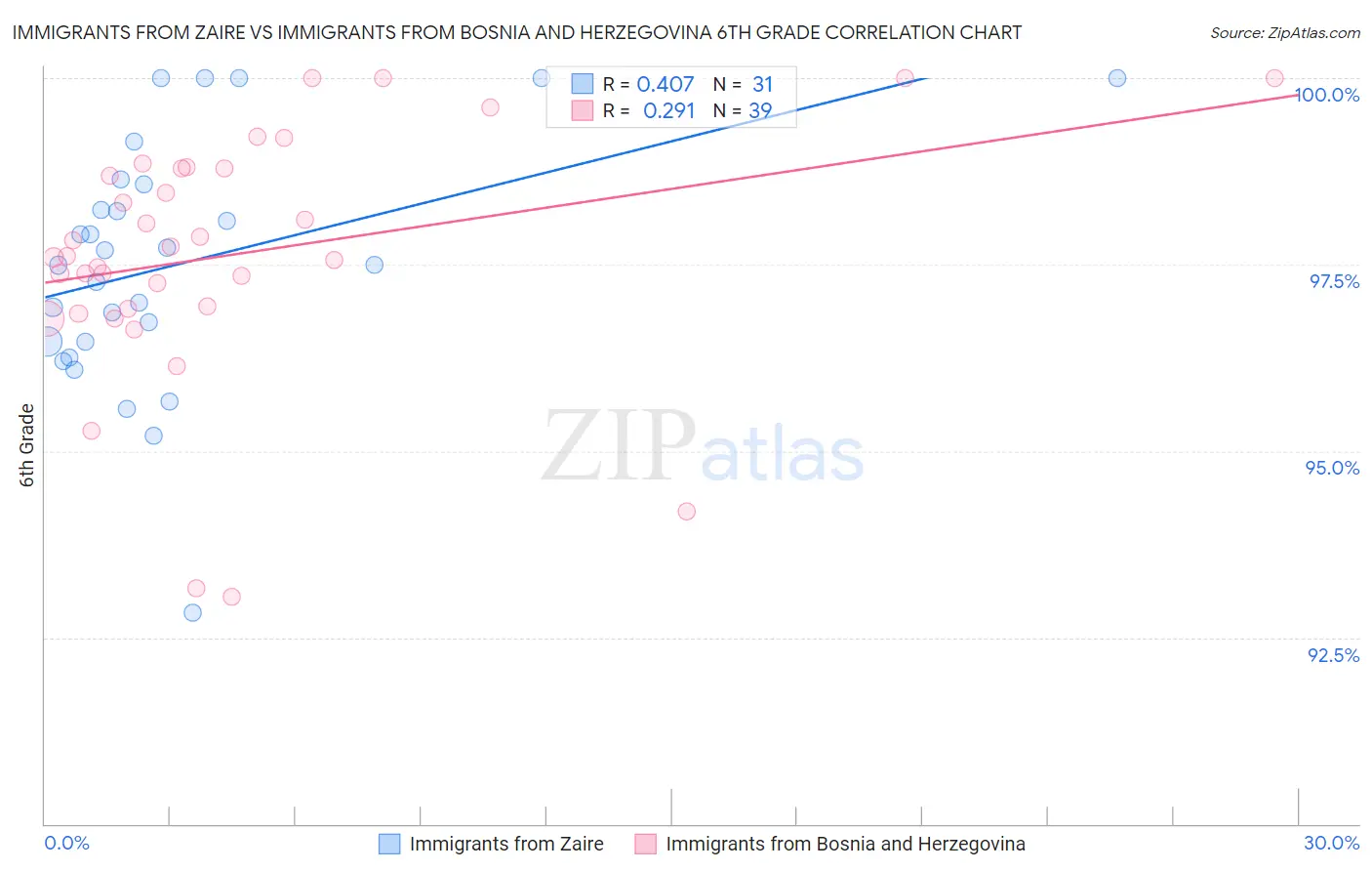Immigrants from Zaire vs Immigrants from Bosnia and Herzegovina 6th Grade