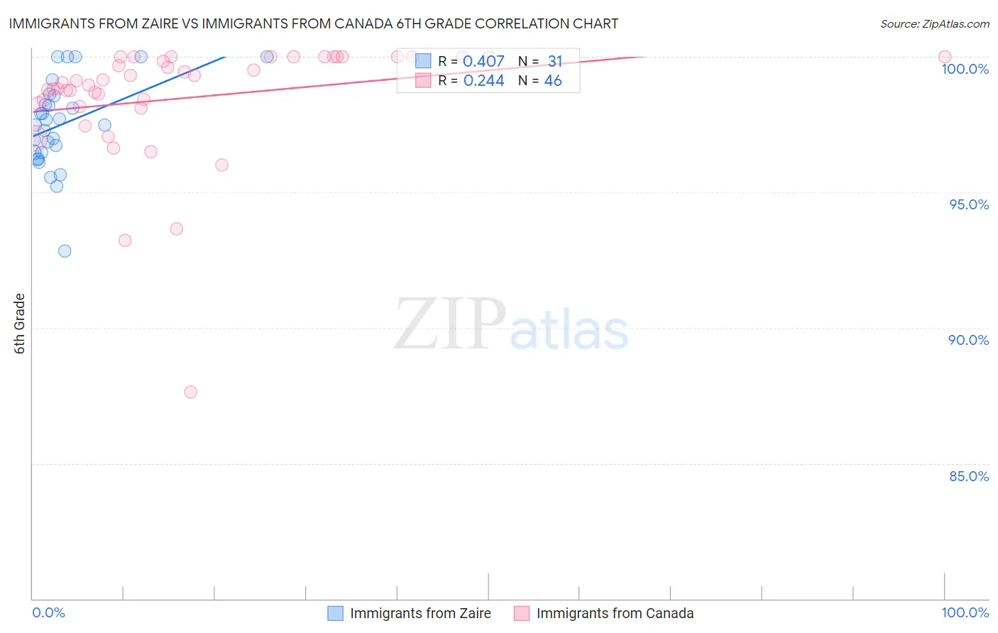 Immigrants from Zaire vs Immigrants from Canada 6th Grade