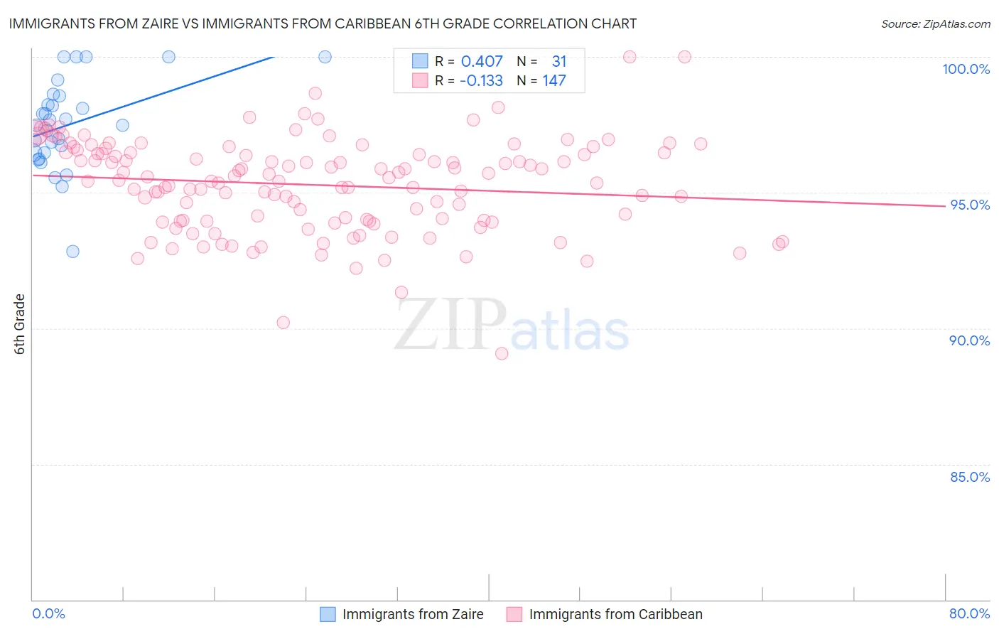 Immigrants from Zaire vs Immigrants from Caribbean 6th Grade