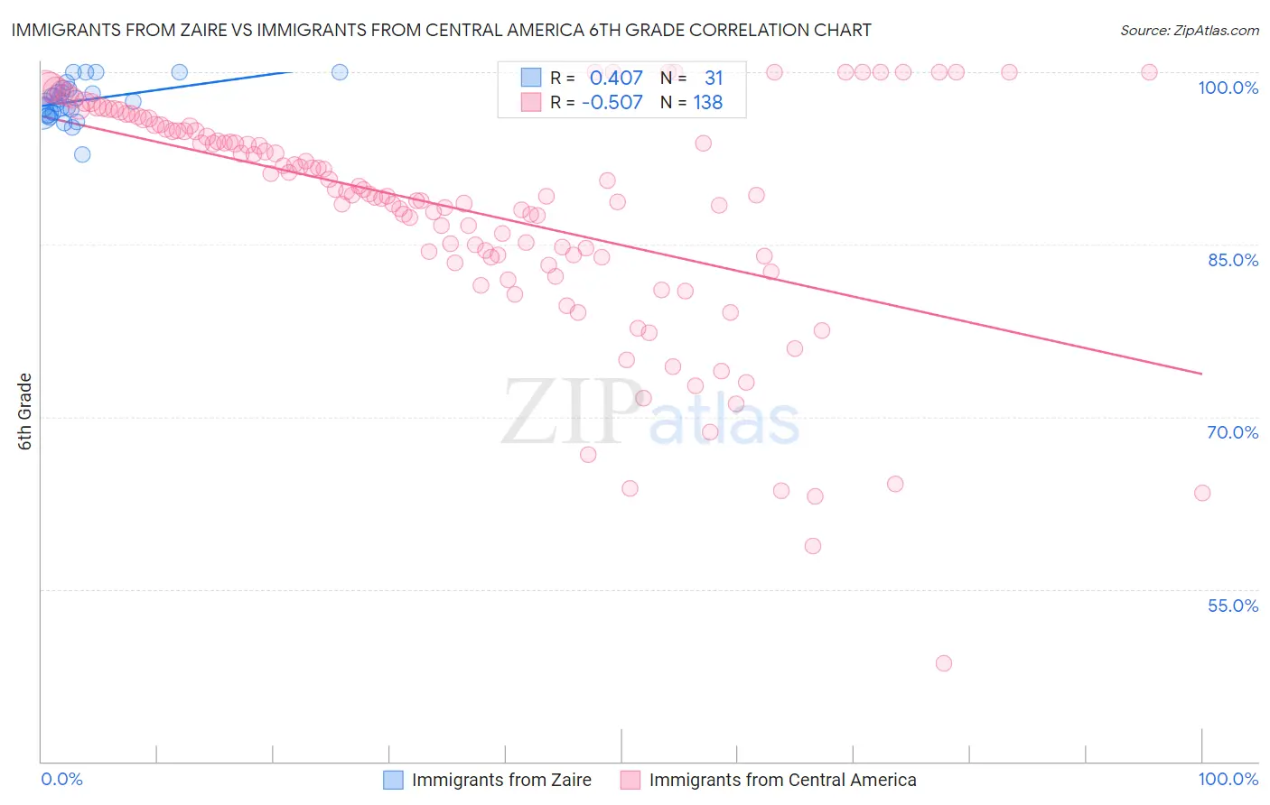Immigrants from Zaire vs Immigrants from Central America 6th Grade