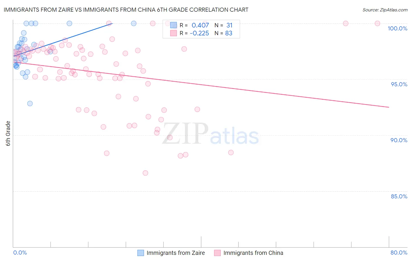 Immigrants from Zaire vs Immigrants from China 6th Grade