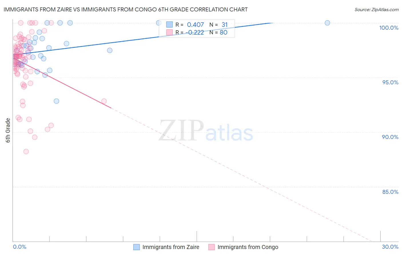 Immigrants from Zaire vs Immigrants from Congo 6th Grade