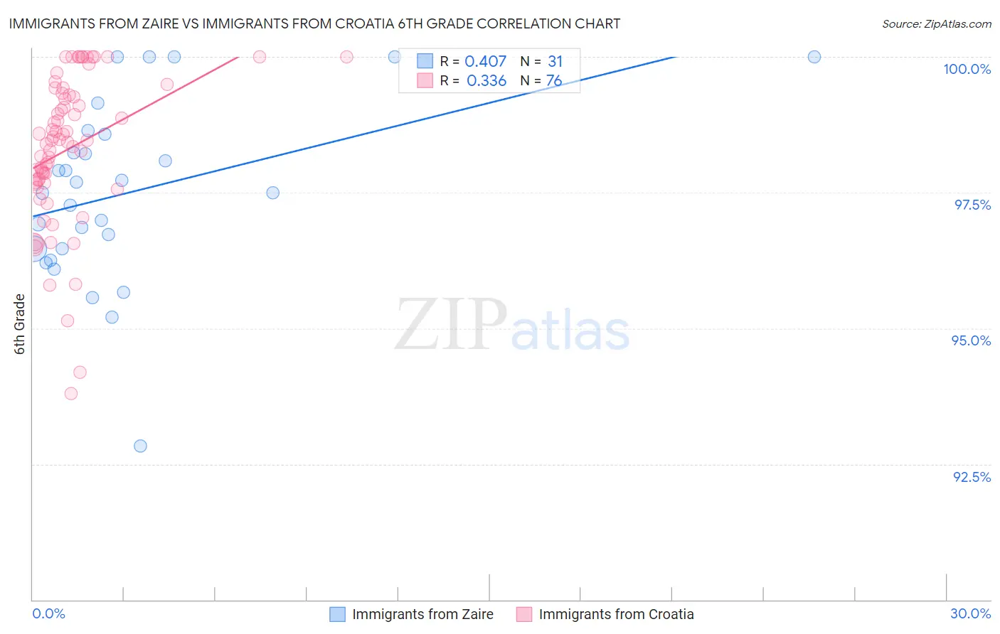 Immigrants from Zaire vs Immigrants from Croatia 6th Grade