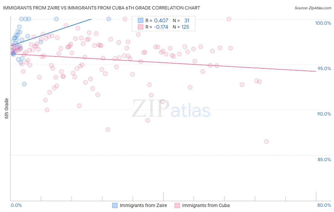 Immigrants from Zaire vs Immigrants from Cuba 6th Grade