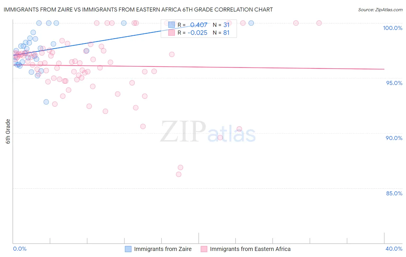 Immigrants from Zaire vs Immigrants from Eastern Africa 6th Grade