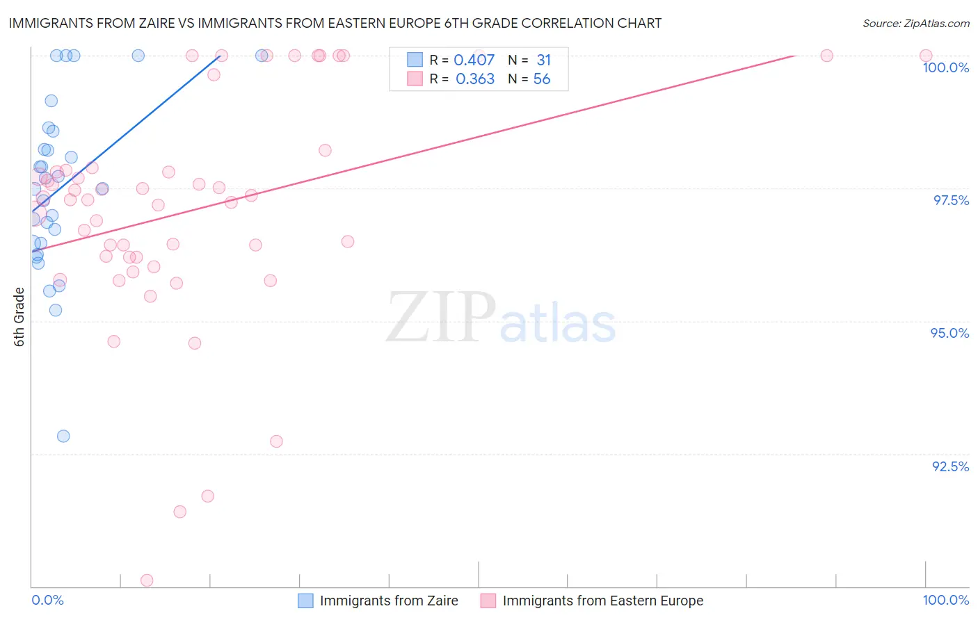 Immigrants from Zaire vs Immigrants from Eastern Europe 6th Grade