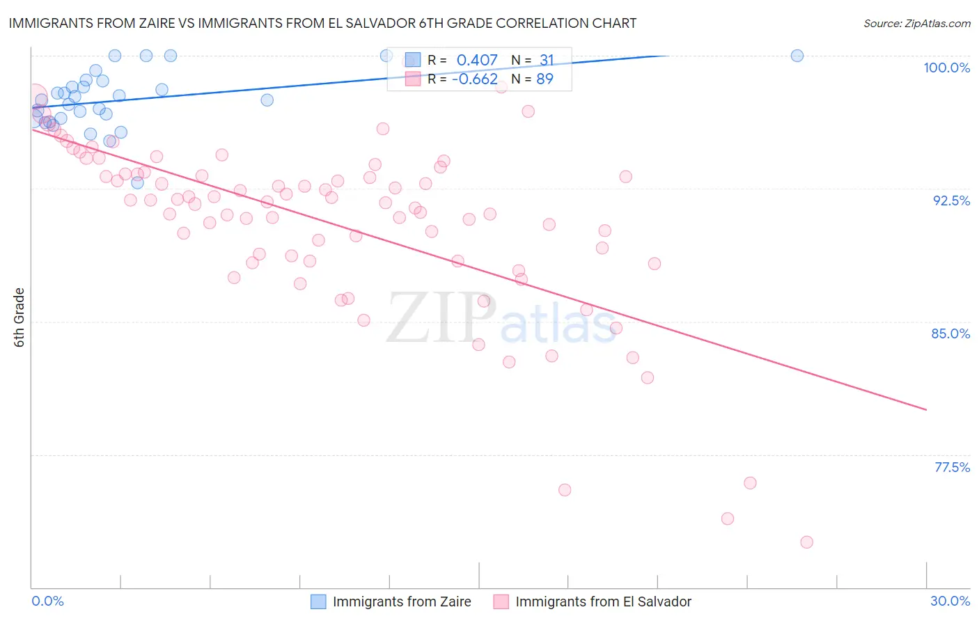 Immigrants from Zaire vs Immigrants from El Salvador 6th Grade