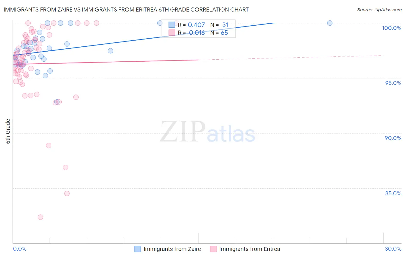 Immigrants from Zaire vs Immigrants from Eritrea 6th Grade