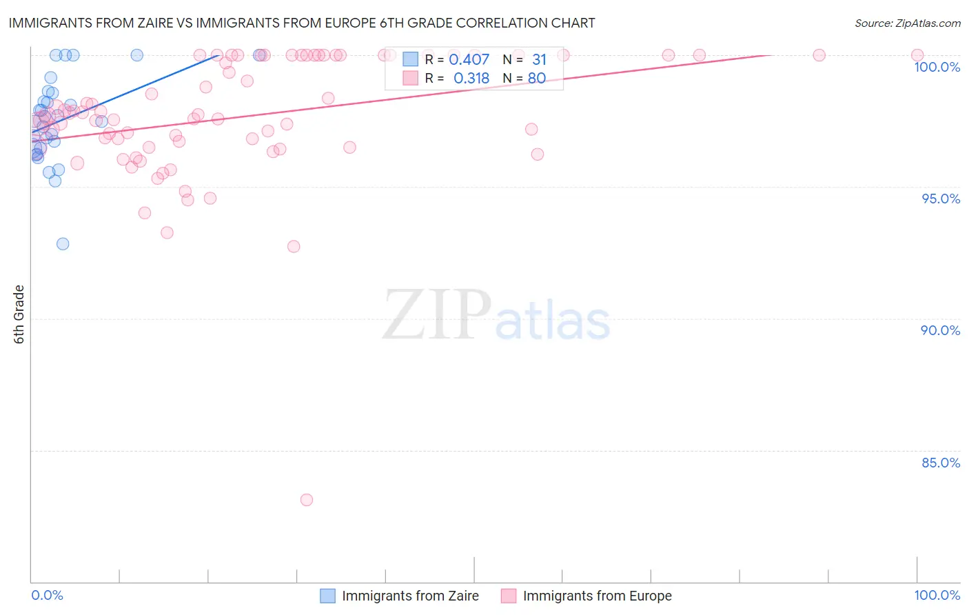 Immigrants from Zaire vs Immigrants from Europe 6th Grade