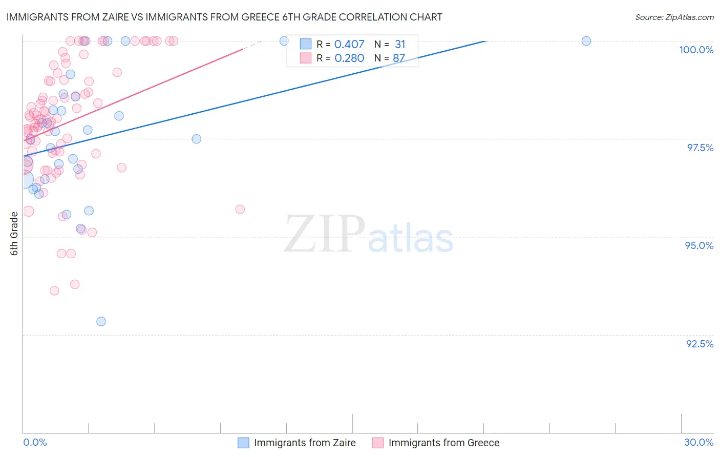 Immigrants from Zaire vs Immigrants from Greece 6th Grade