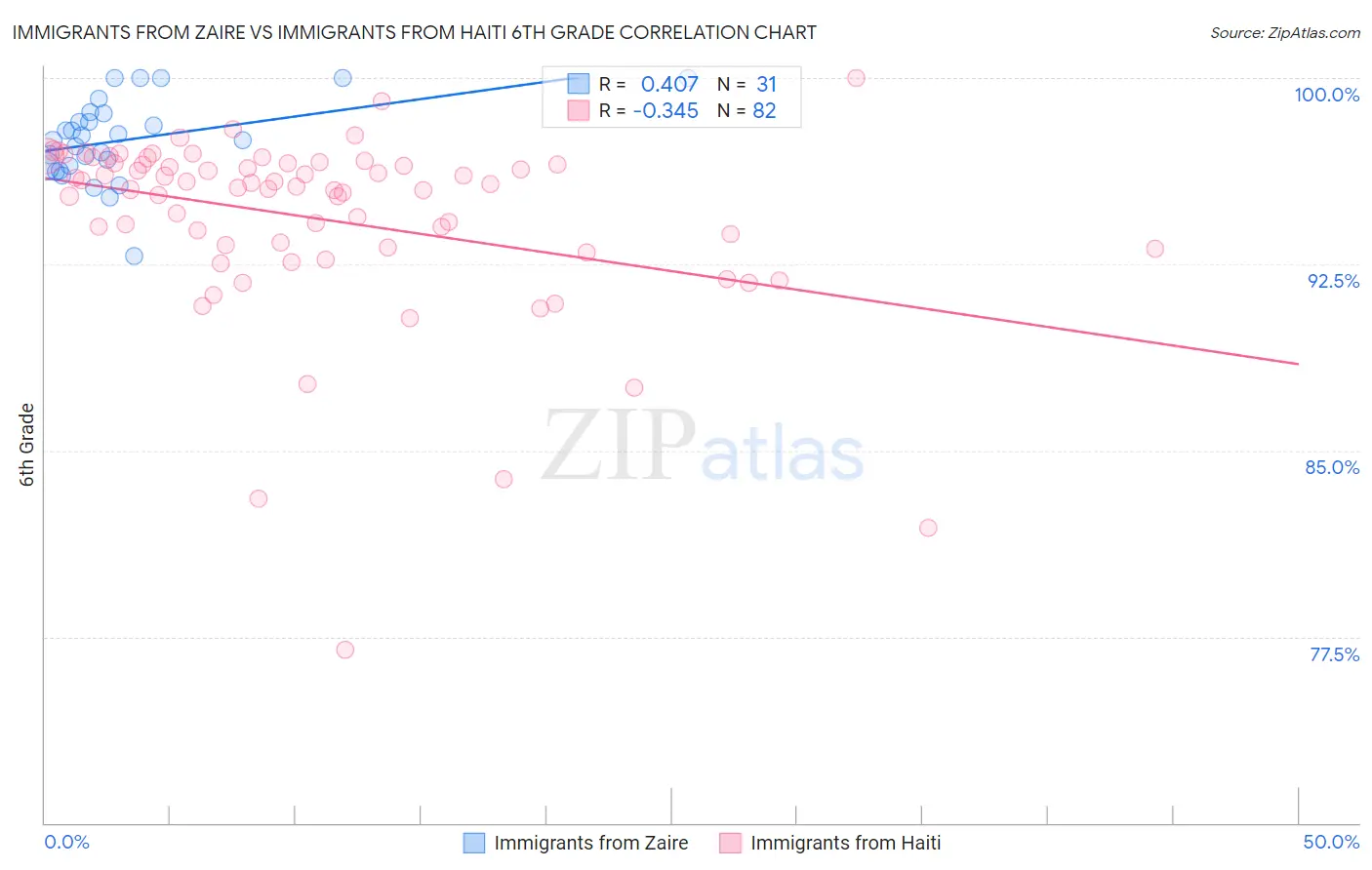 Immigrants from Zaire vs Immigrants from Haiti 6th Grade