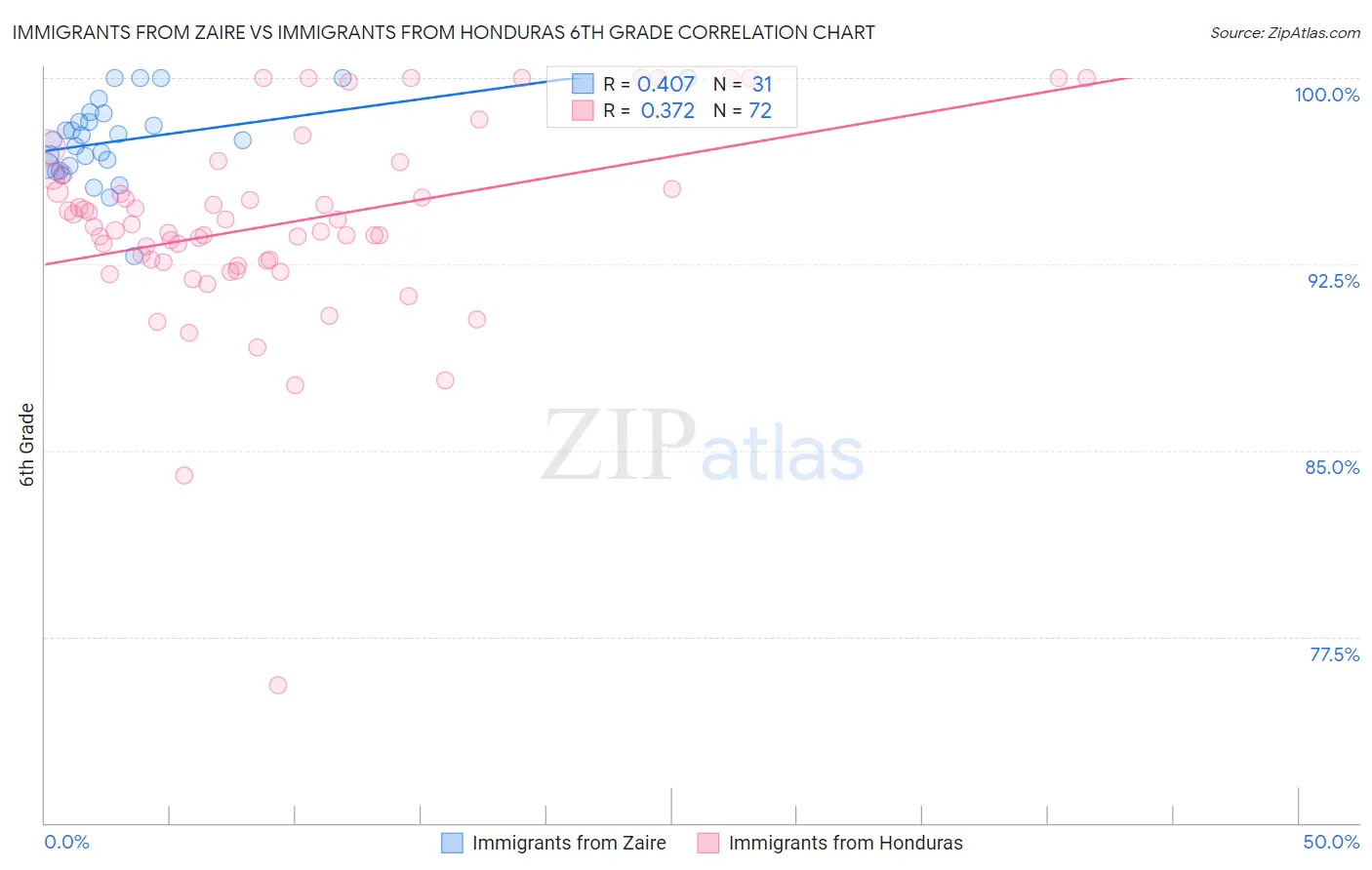 Immigrants from Zaire vs Immigrants from Honduras 6th Grade