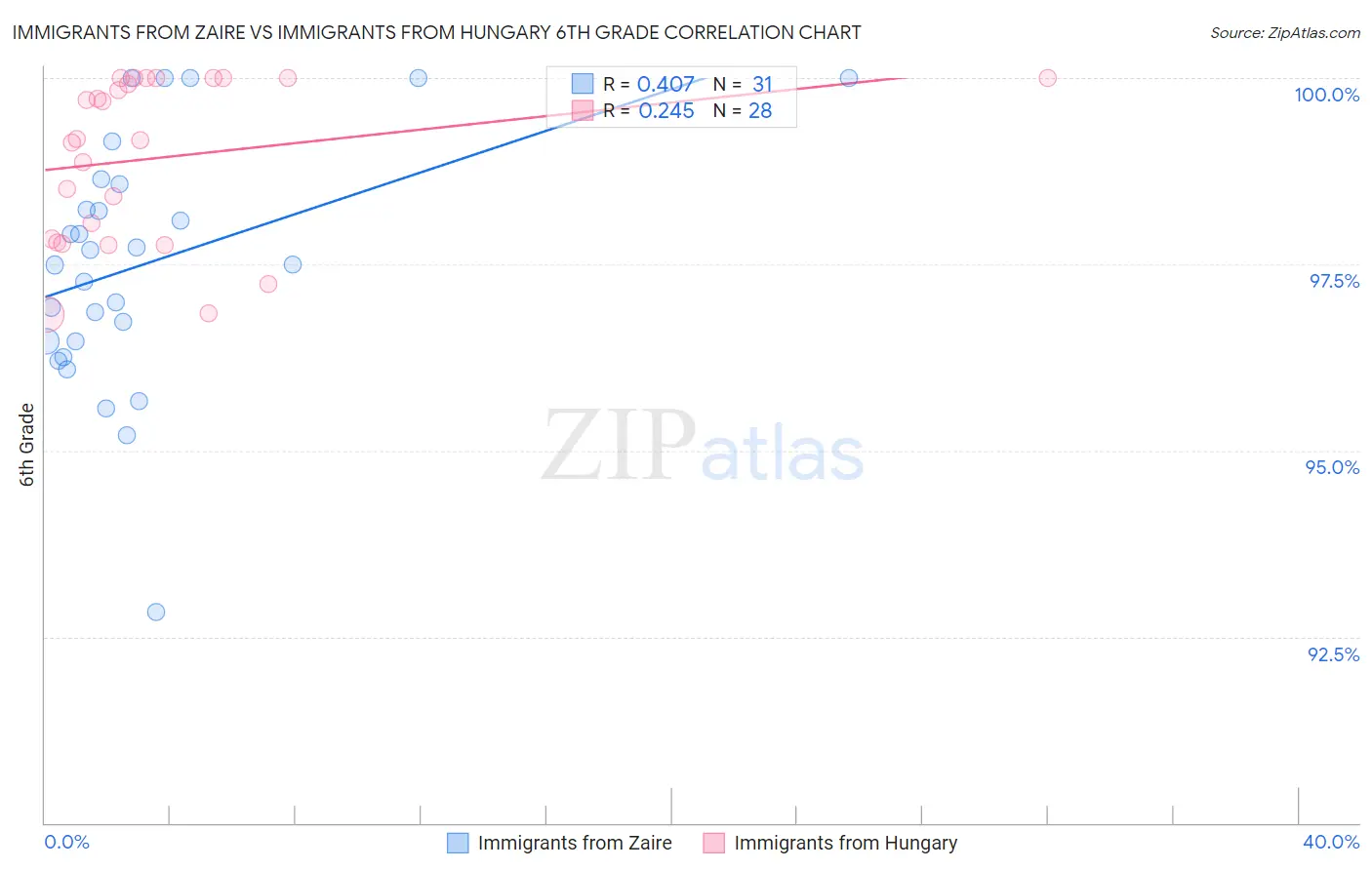 Immigrants from Zaire vs Immigrants from Hungary 6th Grade