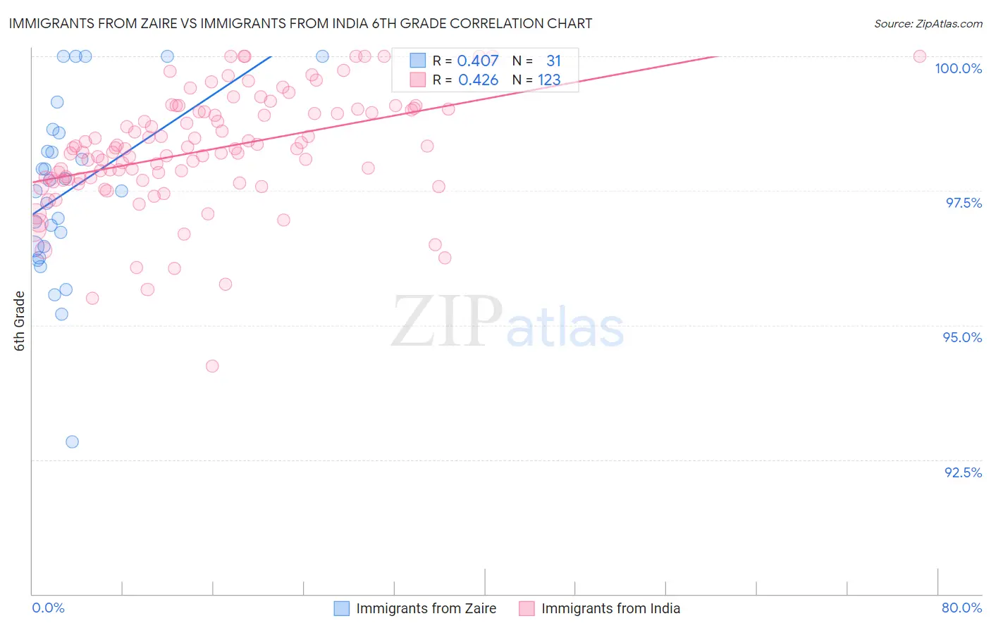 Immigrants from Zaire vs Immigrants from India 6th Grade