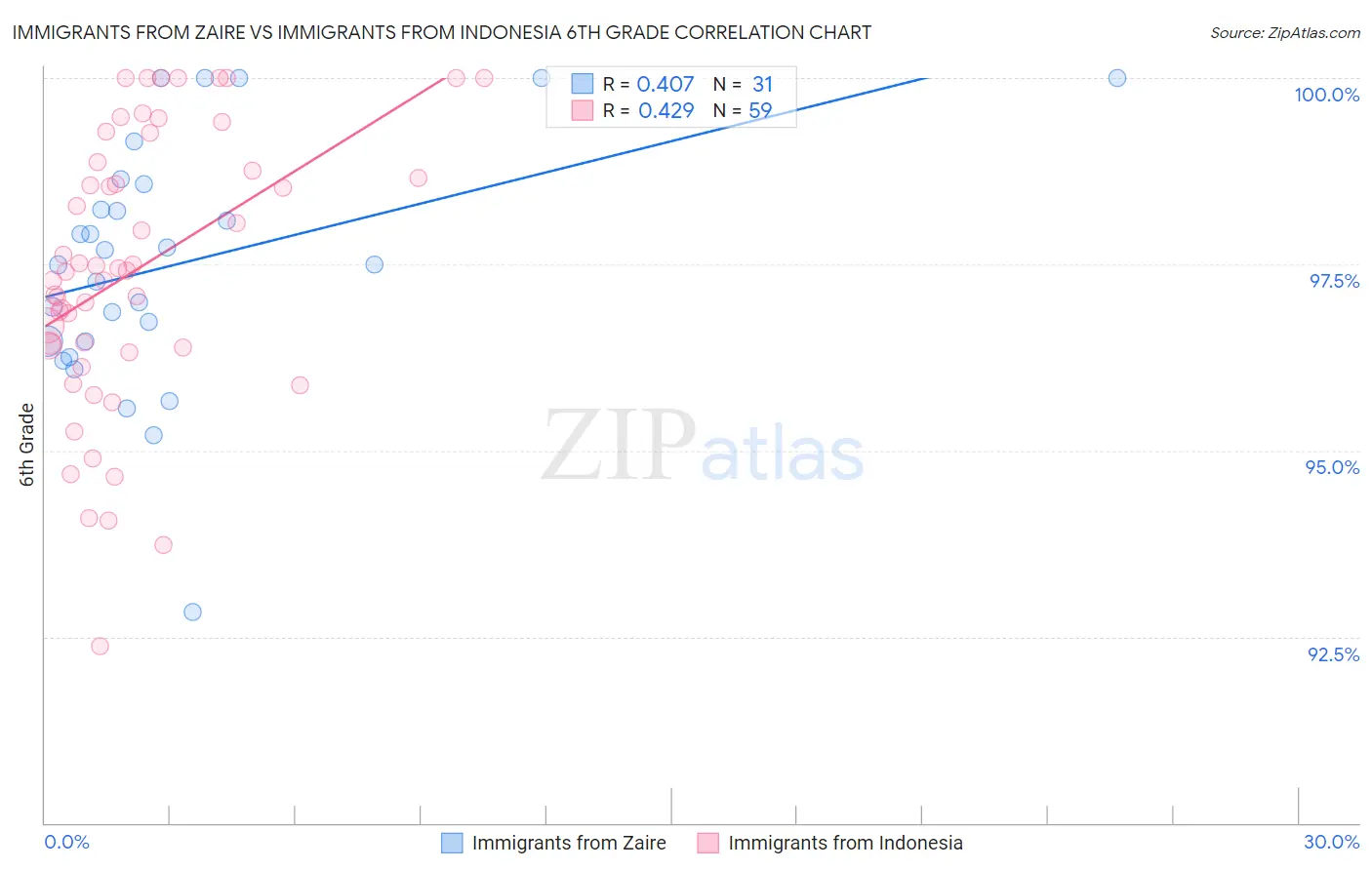 Immigrants from Zaire vs Immigrants from Indonesia 6th Grade