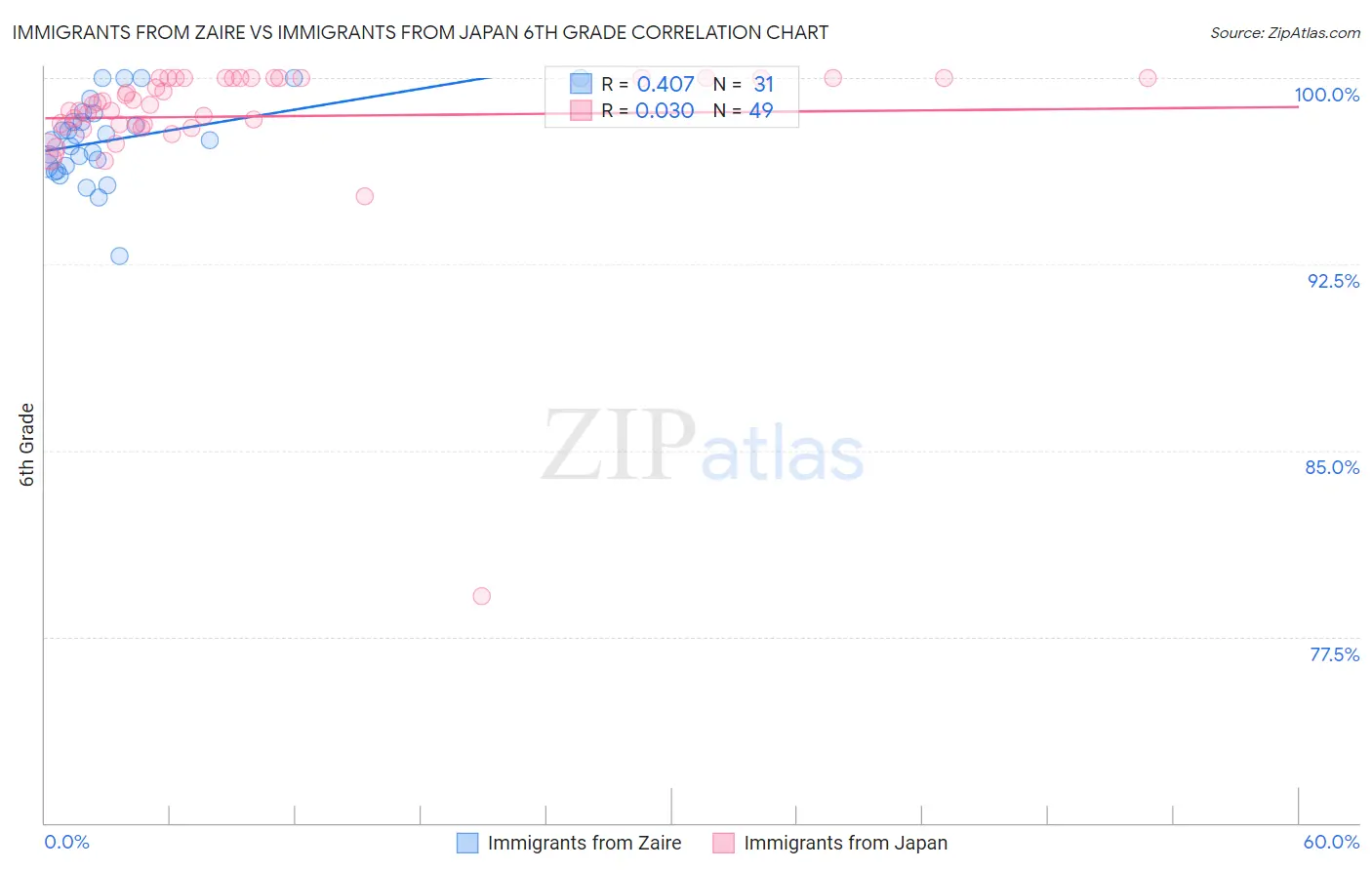 Immigrants from Zaire vs Immigrants from Japan 6th Grade