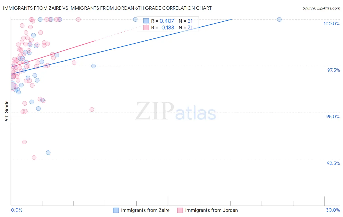 Immigrants from Zaire vs Immigrants from Jordan 6th Grade