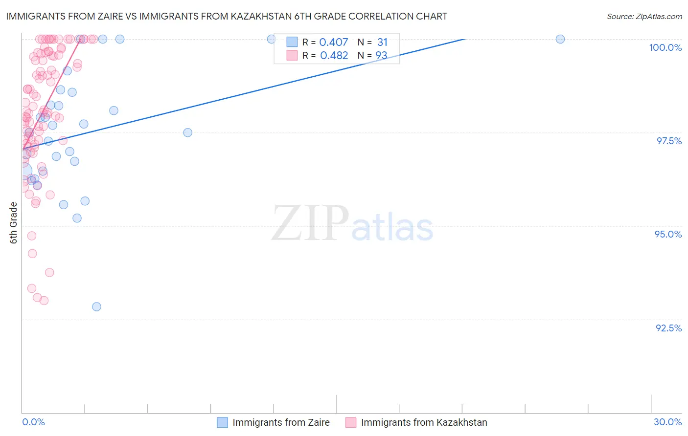 Immigrants from Zaire vs Immigrants from Kazakhstan 6th Grade