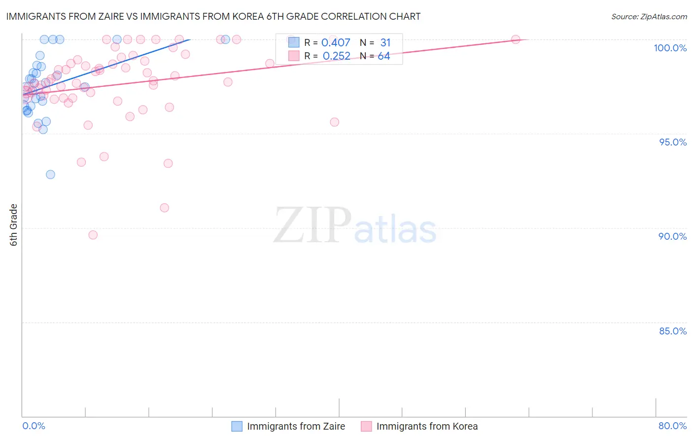 Immigrants from Zaire vs Immigrants from Korea 6th Grade