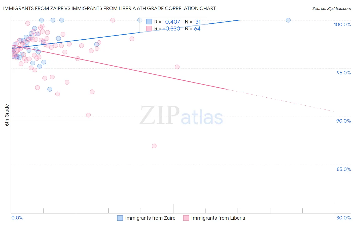 Immigrants from Zaire vs Immigrants from Liberia 6th Grade